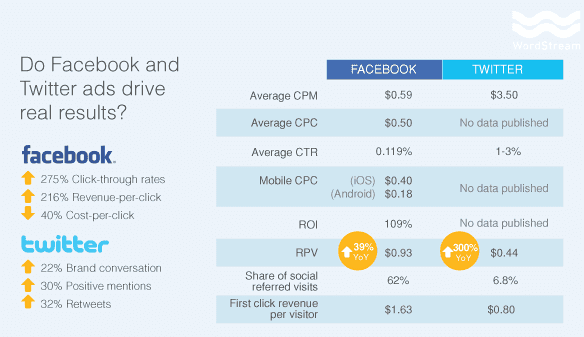 Facebook vs. Twitter: Wer führt im Mobile Marketing?