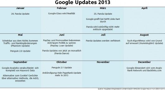 Google Updates 2013