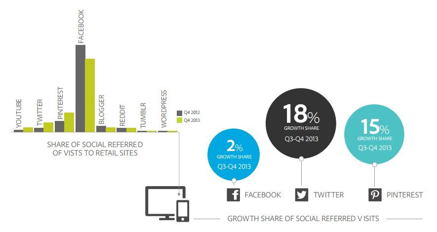 Adobes Social Media Intelligence Report: Der Traffic über Twitter wuchs 2013 um 125%