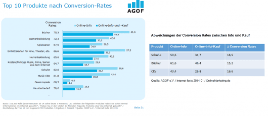 AGOF Studie Conversion Rates
