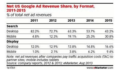 emarketer-ad-revenues
