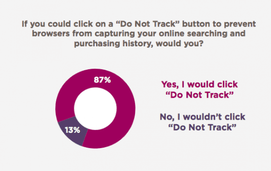 87 Prozent der Befragetn würden das Tracking deaktivieren, wenn sie könnten