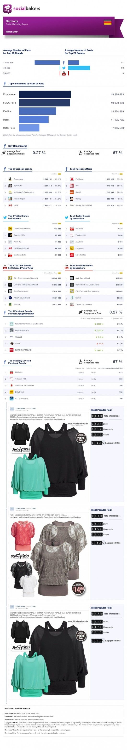 14-04-15 march-2014-socialbakers-report-germany