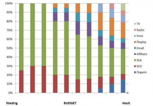 Budget-Diagramm