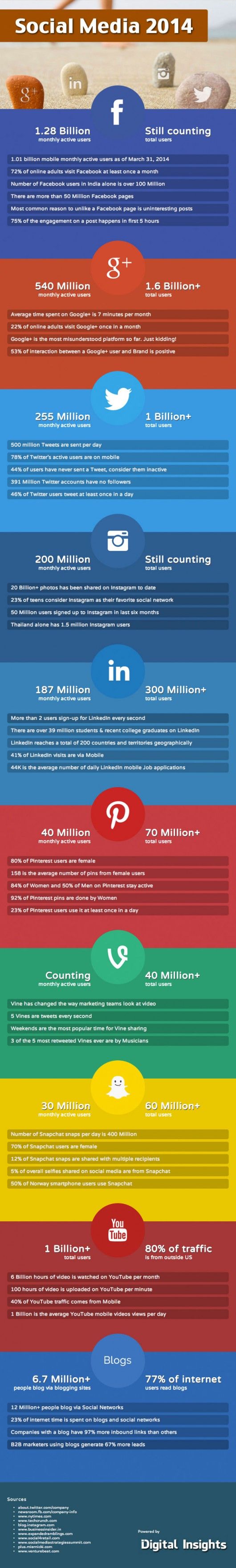 Social Media Statistiken 2014