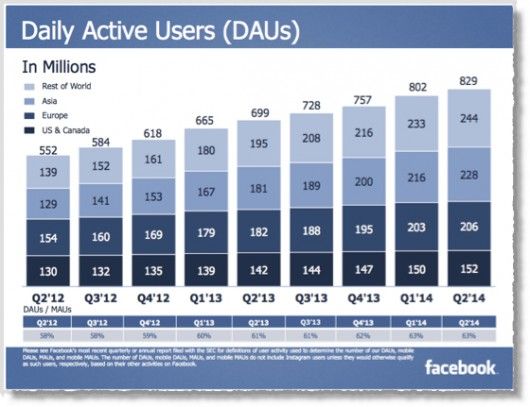 25-Facebook-statistics