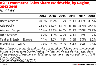E-commerce by region 2013-2018