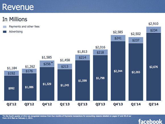 Facebook Q2 Revenue