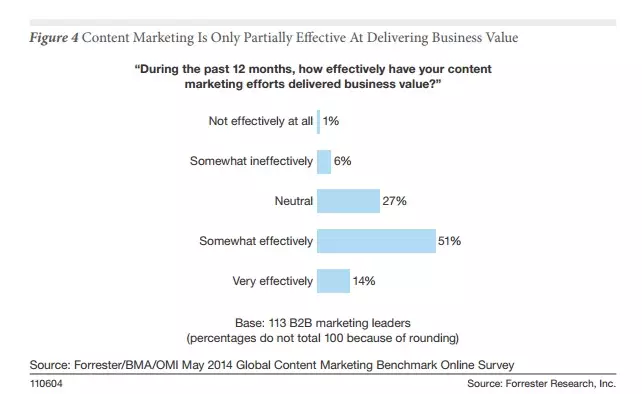Forrester Survey Content Marketing