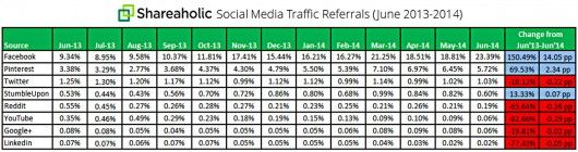 Shareaholic Traffic by Referrals 2013 - 2014