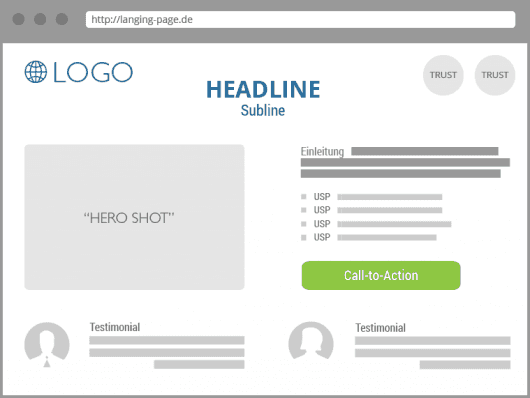 Landing pages for Google Ads should be structured and clearly arranged.