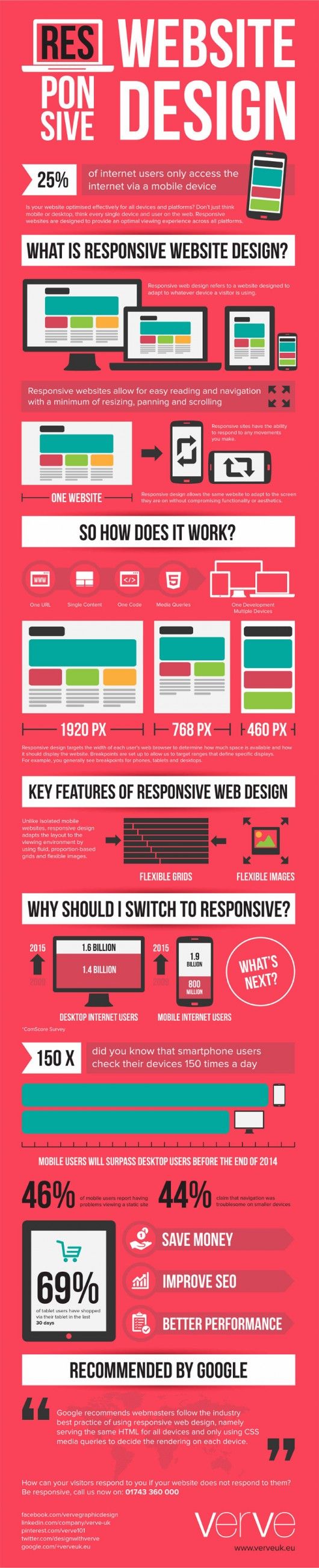 Resposive Website Design Infografik