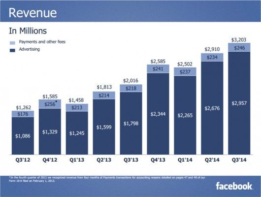 Facebook Q3 Revenue