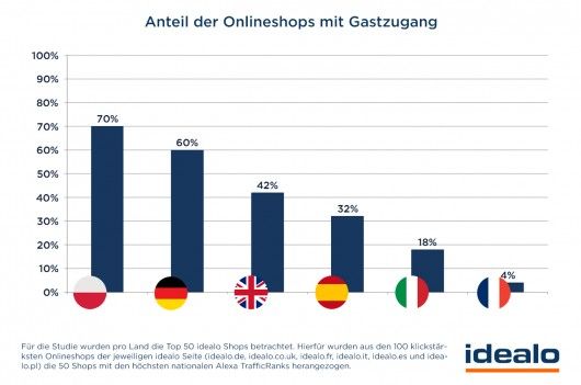 Europäischer Vergleich im E-Commerce: Gastzugang