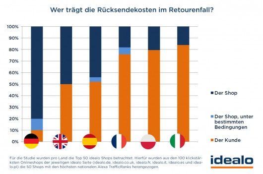 Europäischer Vergleich im E-Commerce: Rücksendungen