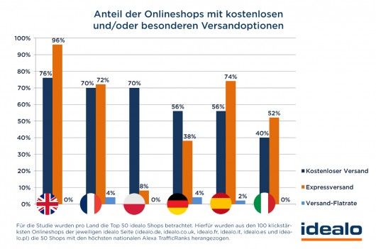 Europäischer Vergleich im E-Commerce: Versandkosten