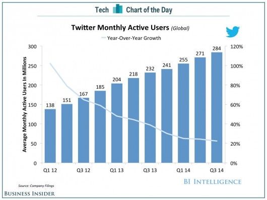 Aktive Nutzer auf Twitter. (Grafik: Business Insider)