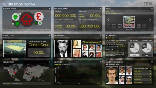 Das Wimbledon Social Command Center hilft, Tweets zu visualisieren. (Foto:  v3.co.uk)