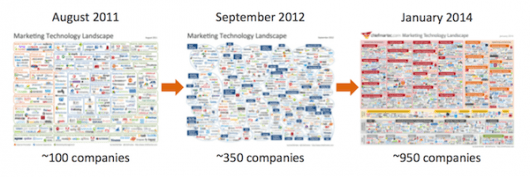Marketing Technology Landscape Progression
