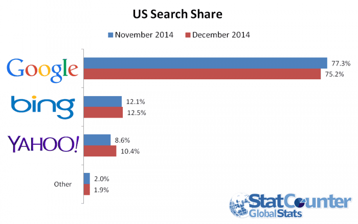 Statcounter Suchmaschinen Marktanteile USA