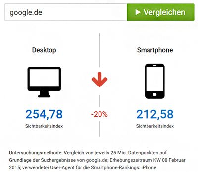 Der Smartphone Sichtbarkeitsindex bescheinigt der Search Engine eine deutlich schlechtere Sichtbarkeit auf Mobile. © Sistrix