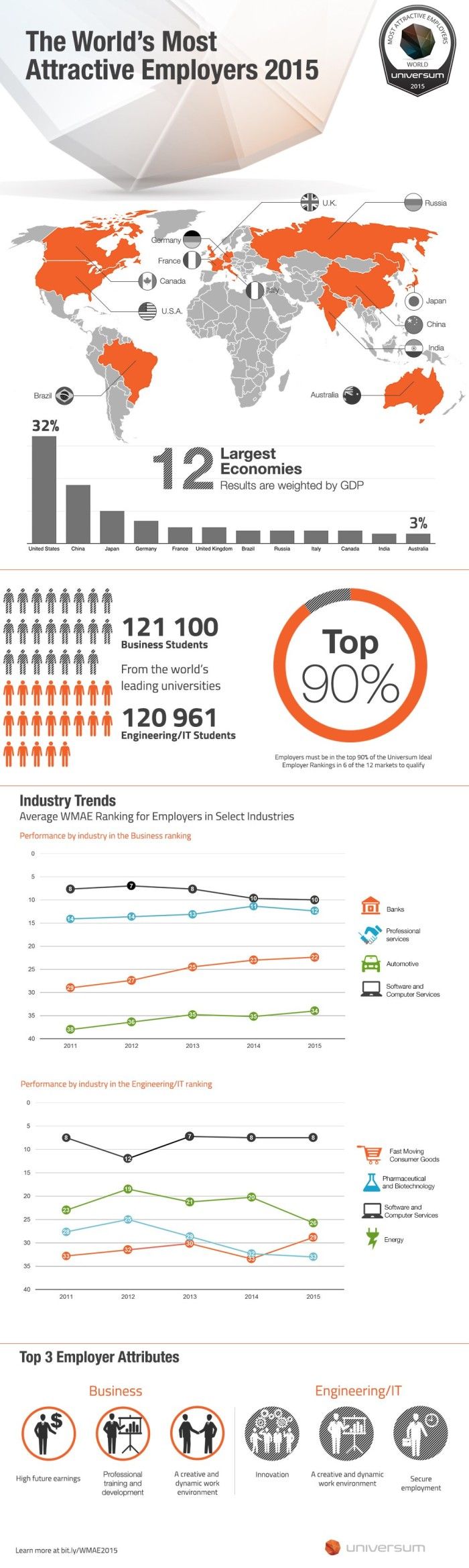 Arbeitgeber Trends Top 10