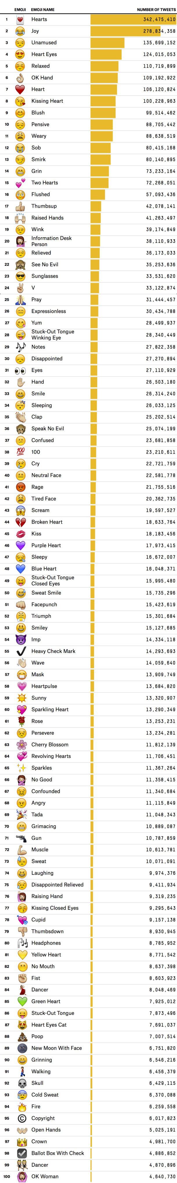 most used emojis