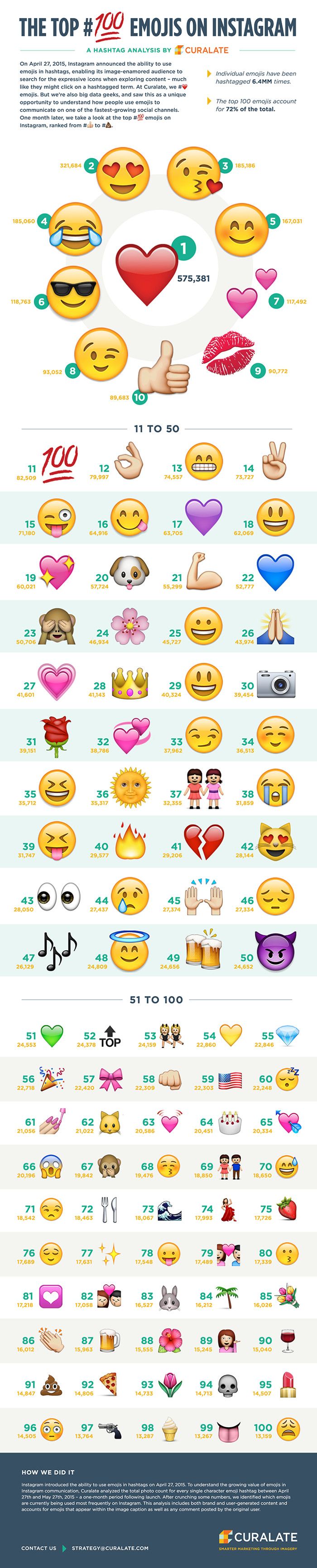 Top 100 Emojis on Instagram