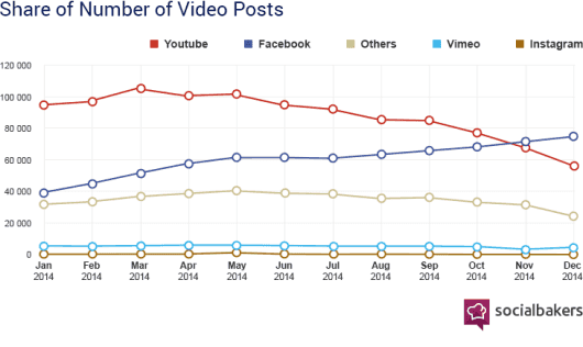 Anzahl der Video Posts im Vergleich - Quelle: socialbakers