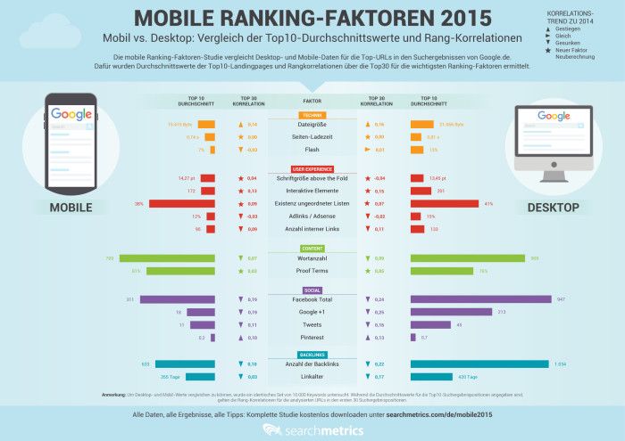 kb-mobile-ranking-faktoren-2015-infografik-korrelationen-de