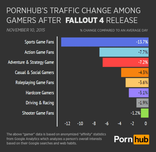 Drill Down: PornHub Traffic Reduzierung nach Affinitäten - Quelle: PornHub Insihgts