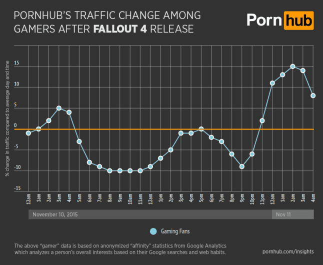 PornHub Traffic von Gaming Fans im Rahmen des Fallout 4 Releases - Quelle: PornHub Insights