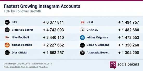 Socialbakers-Wachstum-populaere-accounts