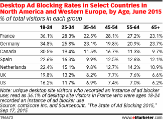 ©eMarketer, Statistik zu Desktop Ad Blocking