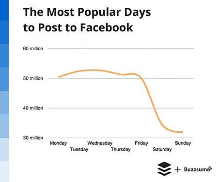 beliebteste-Tage-Posting-Facebook