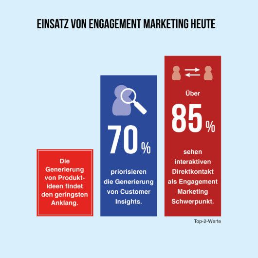Ergebnisse der Studie: Wie sieht der Einsatz von Engagement Marketing heute aus?