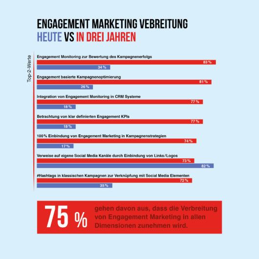 Ergebnisse der Studie: Wie wird sich Engagement Marketing entwickeln?