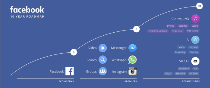 Die Zehn-Jahres-Roadmap von Facebook, die Mark Zuckerberg in seiner Keynote vorstellte. 