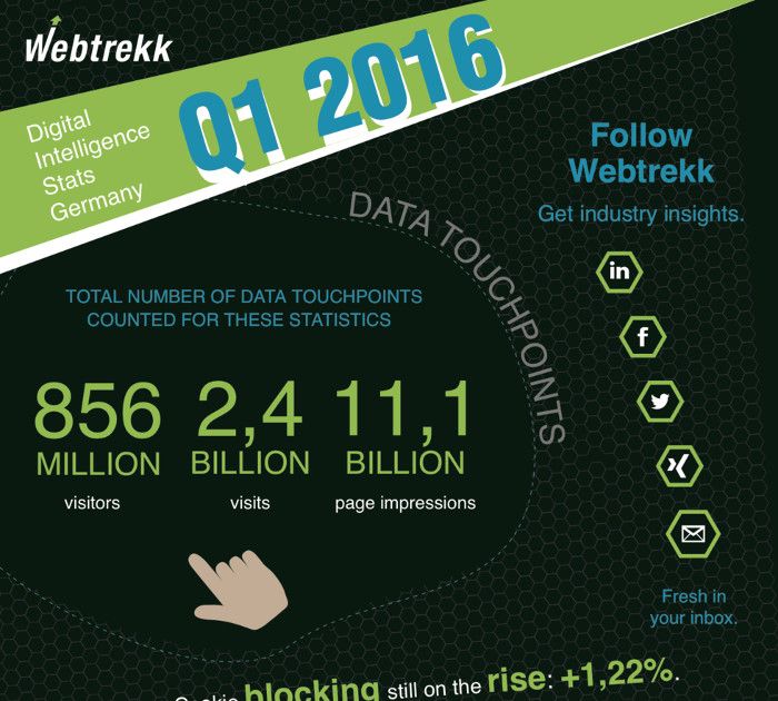 Infografik - Digital Intelligence Stats Germany by Webtrekk_preview