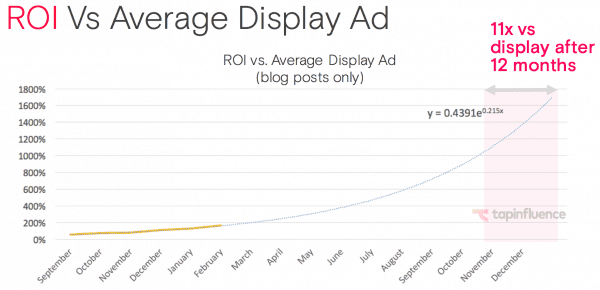 roi vs display ad influencer tapinfluence
