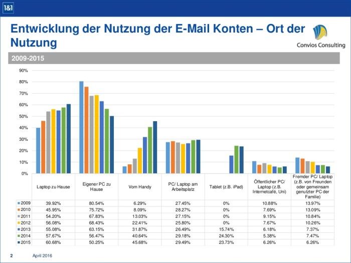 studie-zur-mobilen-emailnutzung-in-deutschland-ort