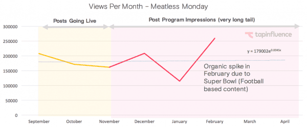 views per months influencer marketing tapinfluence