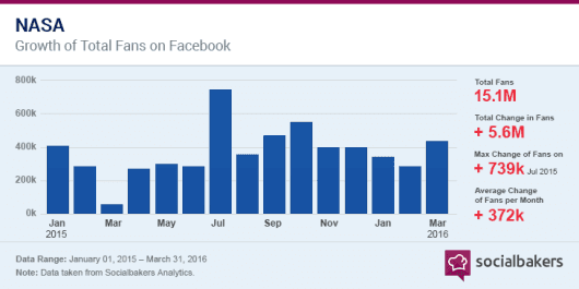 Das Wachstum des NASA Facebook Kanals in 14 Monaten. 