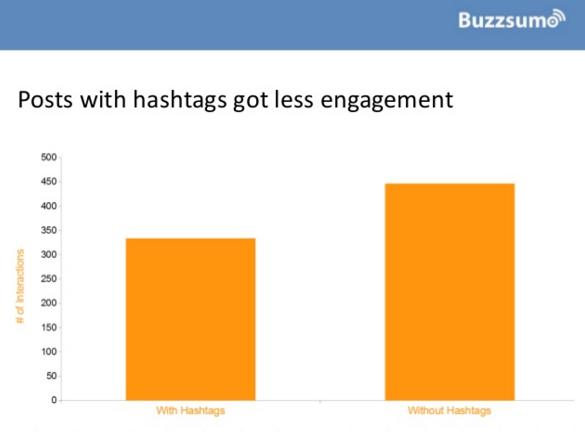 Buzzsumo Facebook Engagement Hashtags
