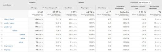 Google Analytics Kanalübersicht