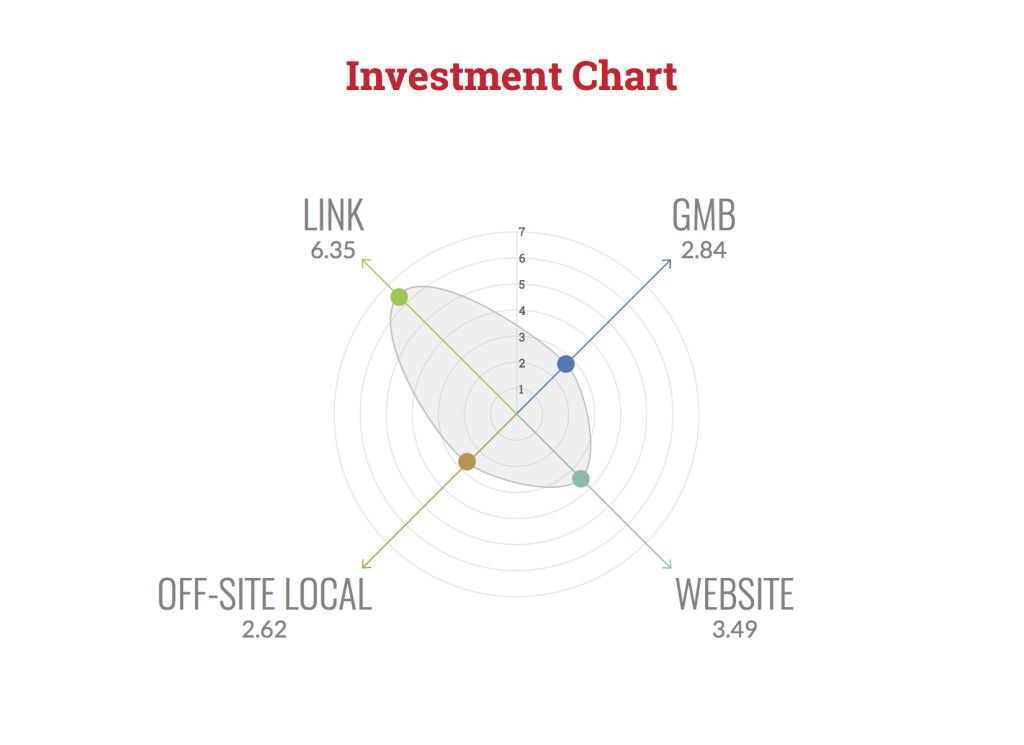 Das Investment Chart für Local SEO, © Local SEO Guide