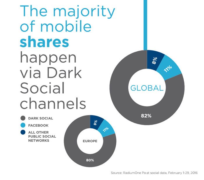 82 Prozent der Mobile Shares weltweit finden über die Dark Social Kanäle statt, © RadiumOne