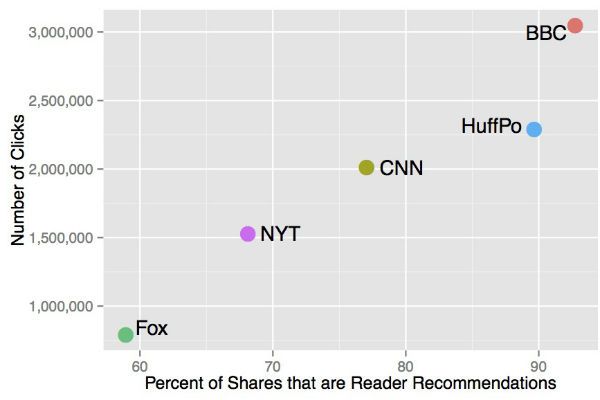 Die Anzahl der Shares auf Userseite variierten stark mit der Nachrichtenquelle, © Data Science Institute