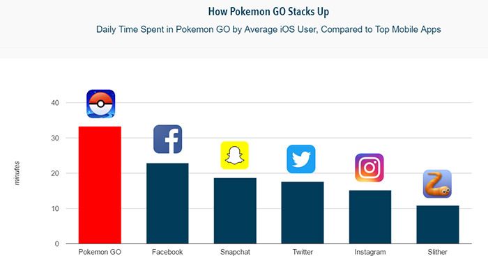 Pokémon Go Umsatz in Echtzeit: So viel Geld verdient die erfolgreichste ...