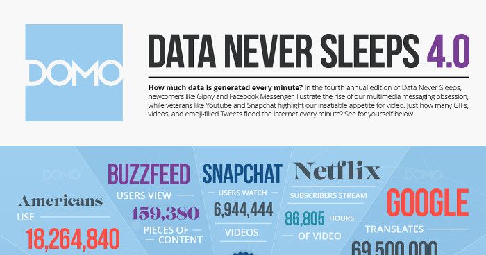 Infografik - Data Never Sleeps 4.0 by Domo_preview